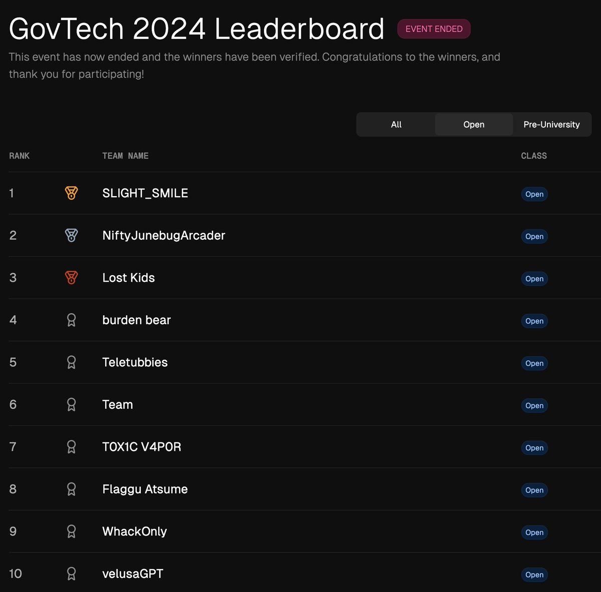 Prelims Leaderboard